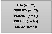 Caixa de Texto: Total (n = 275)
PUBMED (n = 74)
EMBASE (n = 11)
CINAHL (n = 146)
LILACS (n = 44)
